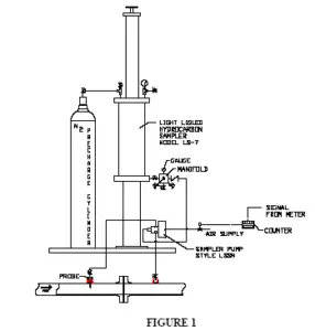 Figure 1 NGL composite sampling system using hot/fast loop